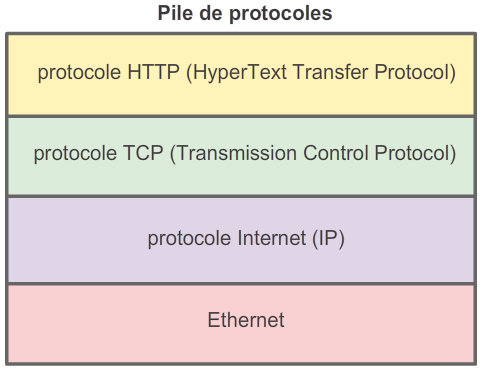 pile-protocoles